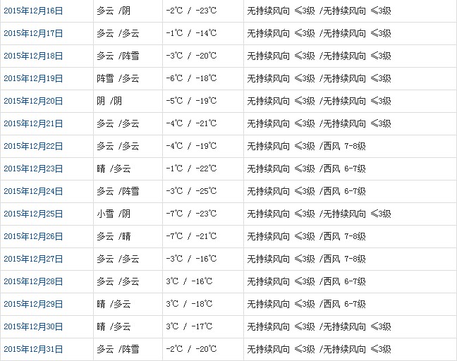 那曲12月天气预报