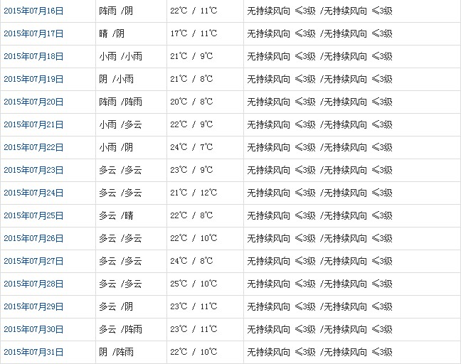 日喀则7月天气预报