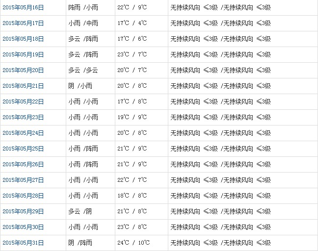 昌都5月天气预报