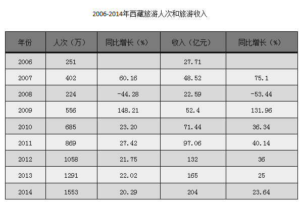 西藏旅游人数2006-2014年图