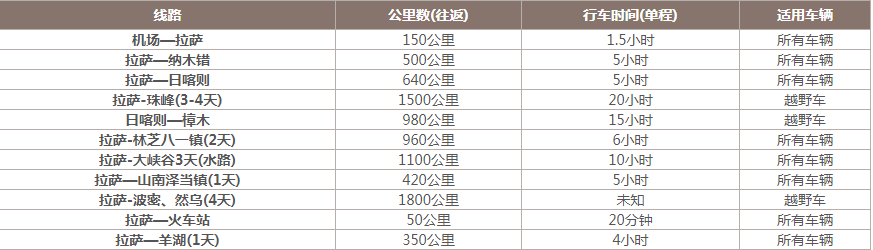 西藏包车里程表