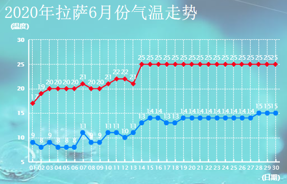 西藏6月穿衣指南